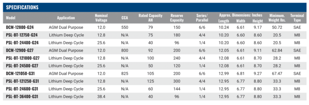 Specifications of seven Power Sonic Lithium Bluetooth batteries and three AGM Dual Purpose batteries. Specifications include Nominal Voltage, CCA, Rated Capacity, Reserve Capacity, Measurements and Weight.