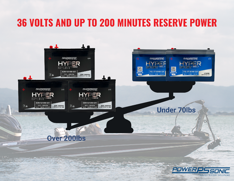 Three black Power Sonic Sealed Lead Acid batteries weighing over two hundred pounds sit heavily on one side of a scale, while two bright blue Power Sonic Marine Lithium batteries sit high up and weighing under seventy pounds on the other end. In the background of the scale, there is a trolling boat resting on the water.